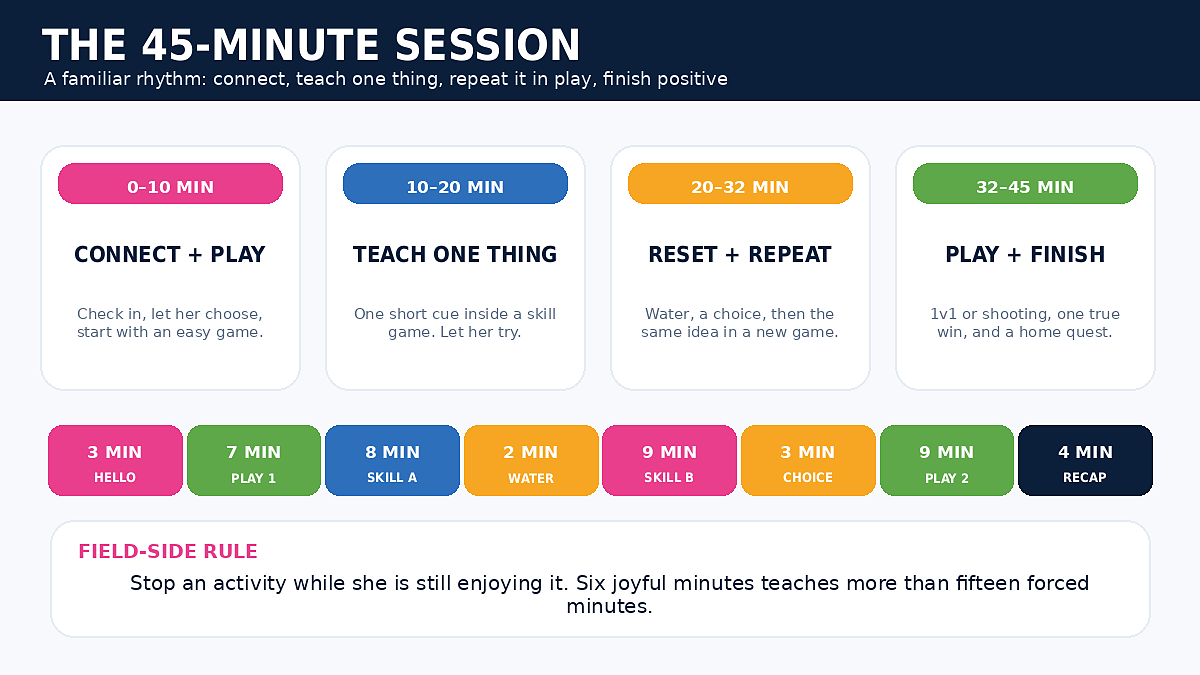 Timeline showing a 45-minute youth soccer training session