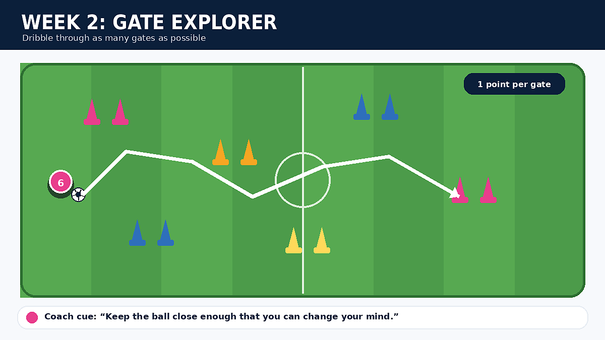 Stage 2 drill diagram: GATE EXPLORER