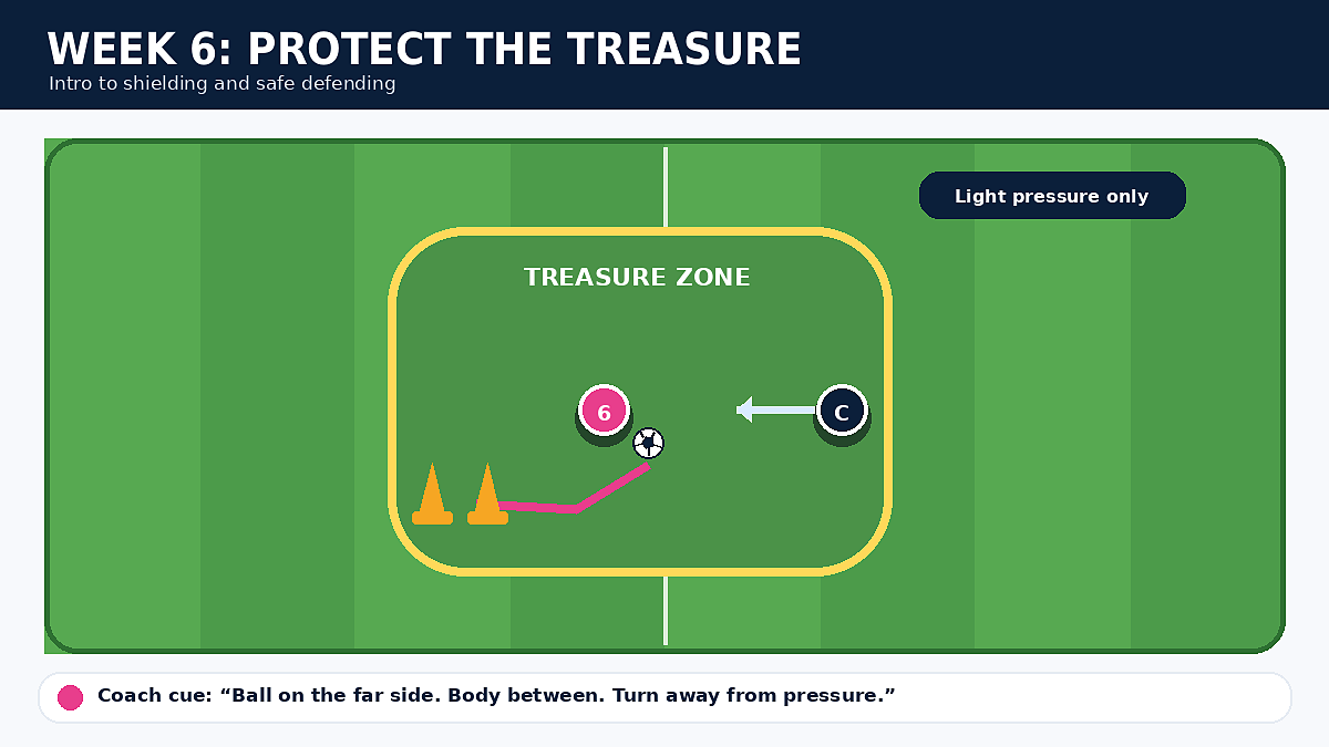 Stage 6 drill diagram: TREASURE GUARD